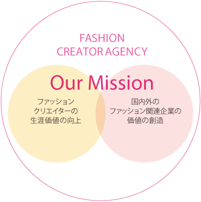 Our Mission ファッションクリエイターの生涯価値の向上　国内外のファッション関連企業の価値の創造